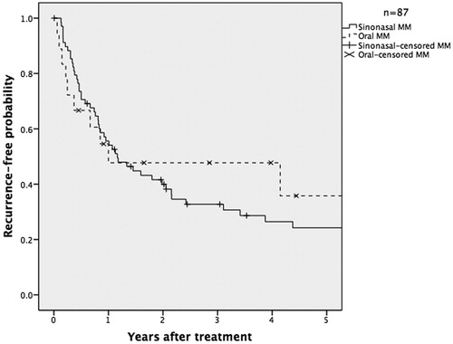 Figure 2. Disease-free survival of sinonasal MM and oral MM in Denmark between 1992 and 2012.