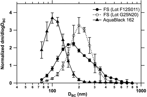 FIG. 2 Normalized mass size distributions of laboratory BC samples: fullerene soot (FS, Lots F12S011 and G25N20) and AquaBlack 162. Bars indicate 1σ values derived from repeated measurements. The vertical axis is normalized by the integrated area of each size distribution between 70 and 850 nm to be 1. The diameter is equivalent assuming a void-free density of 2.0 g cm−3.
