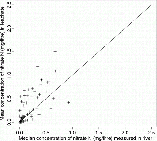 Figure 3  Comparison of the median concentration of nitrate-N (mg L−1) as measured at river site with the catchment mean concentration of nitrate-N (mg L−1) in leachate. The 72 river sites are spread throughout New Zealand. Straight line is y = x.