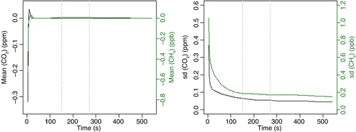 Fig. 4 Mean and standard deviation (SD) of the eight fitted corrections c j for CO2 and CH4 as a function of the time interval used for fitting the calibration measurement. ‘Time’ is the time after 30 s flushing. The grey vertical lines indicate 3- and 5-min calibration lengths (150 and 270 s, respectively).