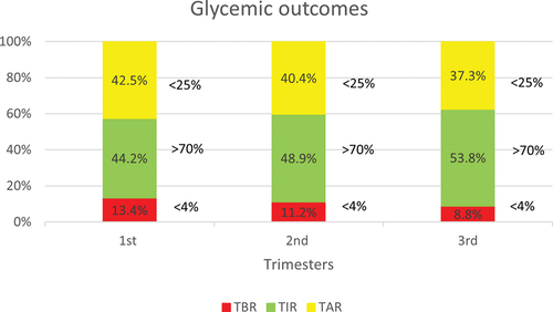 Figure 1. Trimester specific time-above-range (TAR), time-in-range (TIR) and time-below-range (TBR) in T1D women using CGM during pregnancy.
