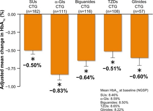 Figure 5 Adjusted mean change in HbA1c from baseline to 52 week in saxagliptin 5 mg long-term combination therapy trial.