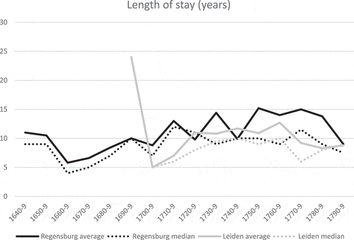 Figure 5. Length of stay (years).