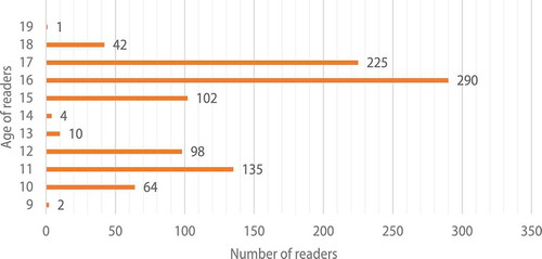 Figure 1. Age of readers.