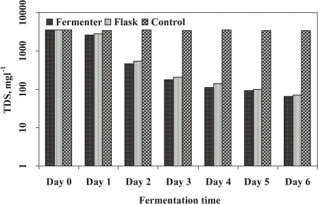 Figure 4. Total dissolved solids (TDS) in STP sludge to evaluate the fermenter and shake flask performance.