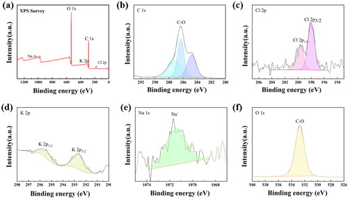 Figure 4. a) XPS survey spectra of the hydrogel powder. b–f) High-resolution XPS spectra of C 1 s, Cl 1 s, K 2p, Na 1 s and O 1 s, respectively.