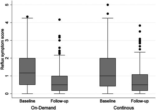 Figure 3. Reflux symptom burden at baseline and follow-up between treatment allocations.