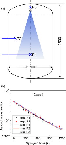 Figure 11. Comparison of aerosol mass fraction evolution at different flow regions in case I: (a) three sampling points inside the vessel; (b) time evolution of aerosol mass fraction at three sampling points.