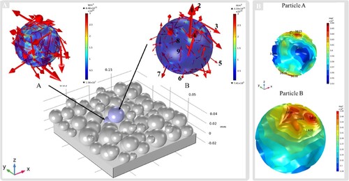 Figure 7. A close-up of the laser-powder interaction in PBF for two selected particles (A) and the temperature isosurface of the two particles (B), taken from [Citation63].