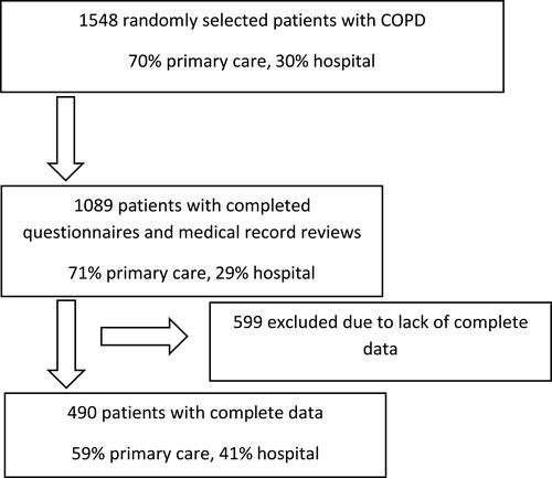 Figure 1 Flowchart patient selection.