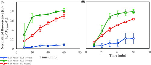 Figure 5. Normalized calcein release profiles from (A) DSPE-PEG2000-NH2 liposomes, (B) DSPE-PEG2000-CC-ES liposomes, triggered by 1.07 and 3.24 MHz HFUS, at the power densities indicated in the legend. Results are average ± standard deviation (3 replicates).