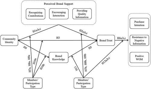 Figure 1. Research Model