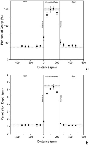 Figure 9. Mean (a) creep and (b) max penetration depth of the paint and resin as a function of the distance from the paint-resin interface. The paint-resin interfaces are located at 0 and 244 µm. Dotted lines represent reference values for (a) indentation creep and (b) penetration depth, and its corresponding standard deviation obtained for free-film paint and resin.