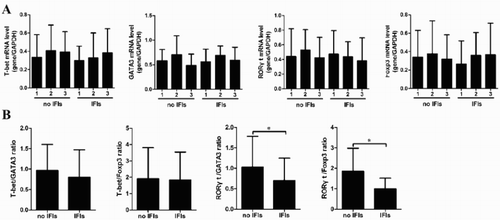 Figure 2. The mRNA expression of T-bet, GATA3, RORγt, and Foxp3. (A) The kinetics of T-bet, GATA3, RORγt, and Foxp3 were observed in non-IFI and IFI patients during the 3 month after allo-HSCT. (B) The ratios of T-bet/GATA3, T-bet/Foxp3, RORγt/GATA3, and RORγt/Foxp3 were evaluated.