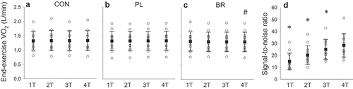 Figure 3. Steady-state end-exercise V˙ O2 over one-, two-, three- and four-step transitions (1 T, 2 T, 3 T, 4 T) from unloaded to moderate-intensity exercise following control (CON, panel A), supplementation with nitrate-depleted beetroot juice (PL, panel B) and nitrate-rich beetroot juice (BR, panel C). Panel D shows the increase in signal-to-noise ratio of end-exercise V˙ O2 (mean of CON, PL and BR) as the number of step transitions increases. #, different from 4 T in PL (paired t-test); *, different from signal-to-noise ratio in 4 T.