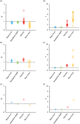 Figure 23. The K values for (a) 3D model, (b) NSWE model, and (c) Boussinesq model at all observation sites for tsunami B. The κ values for (d) 3D model, (e) NSWE model, and (f) Boussinesq model at all observation sites for tsunami B are also shown.