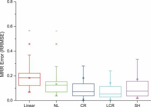 Figure 18. Boxplot of the MRR error (RRMSE) of AVIRIS data in the spatial dimension