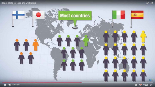 Figure 2. Screenshot from OECD video displaying the PIAAC round 2 findings across countries [http://www.oecd.org/skills/piaac/].