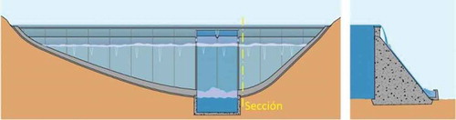 Figura 1. Esquema de presa de fábrica con canales laterales de recogida en situación de sobrevertido. Izquierda: vista desde aguas abajo. Derecha: vista de sección transversal según se indica con eje amarillo a su izquierda.