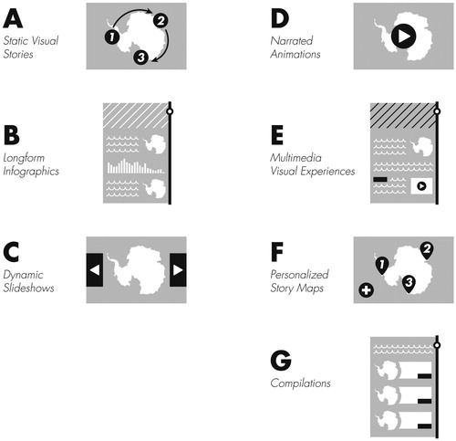 Figure 2. Visual storytelling genres. Visual storytelling genres differ by the visual or interactive technique used to enforce linearity in the narrative sequence. The black components of each genre diagram represent prototypical visual or interactive elements used by the genre to enforce linearity. (A) Static visual stories. Linearity is enforced through partitioning of the layout into frames and clarifying reading with annotation, the latter of which may include any of the visual accenting techniques illustrated in Figure 6. (B) Longform Infographics. Linearity is enforced through vertical reading and browser scrolling. (C) Dynamic Slideshows. Linearity is enforced by advancement through a series of slides, which may include horizontal swiping or ‘next’ and ‘back’ buttons. (D) Narrated Animations. Linearity is enforced by the progression of digital display time, with the animation starting either on page load or through a play control. (E) Multimedia Visual Experiences. Linearity is enforced by anchor tags and hyperlinking, with content often activated dynamically while scrolling. (F) Personalized Story Maps. Linearity is enforced by the order that an individual contributes content to the map, with the story often presented from older to newer updates. (G) Compilations. Linearity is enforced unfolding events in near real-time or major updates to the design, with maps often organized in a stack from newer to older with links to the full story.