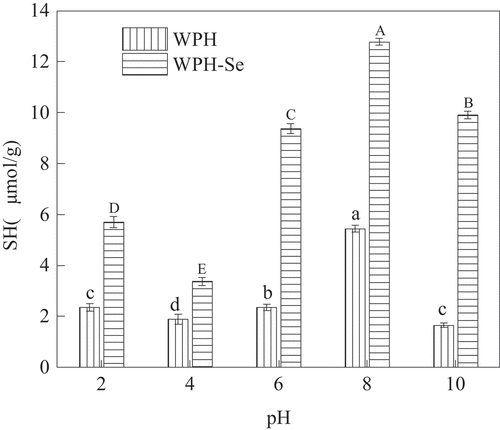 Figure 9. SH of WPH and WPH-Se chelate at different pHs. (a–d) indicate a significant difference of WPH between different pHs (p < .05), (A–E) indicate a significant difference of WPH-Se between different pHs (p < .05).