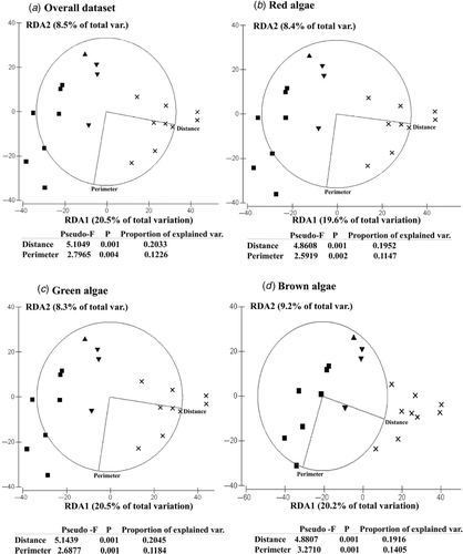 Fig. 6. Distance-based Redundancy Analysis (db-RDA) biplots of first and second axes relating ‘distance’ (to the nearest continental shore) and (island) ‘perimeter’ to algal composition across the study region. ×: Azores, ▾: Madeira, ▴: Salvage Islands, ▪: Canary Islands. Results of multivariate multiple regressions testing the relationship between ‘distance’ and ‘perimeter’ and the composition algal assemblages are indicated. Analyses were based on Jaccard similarities. To retain variables with explanatory power, the AIC procedure was chosen as model selection criterion (Anderson, Citation2001). Abbreviations: Var.: variation.