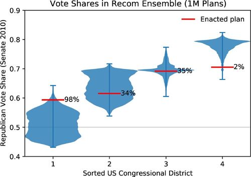 Fig. 4 Distribution of Republican vote shares in districts sorted by vote share. For each plan in the ensemble, the four districts in the plan are sorted from least to greatest Republican vote share (using the senate data). The first (leftmost) violin plot corresponds to the distribution of Republican vote share in the least-Republican district in each plan, that is, the Least Republican Vote Share (LRVS). The red line labeled 98% on that violin indicates that the enacted plan has an LRVS that is higher than 98% of all plans in the ensemble. The fourth (rightmost) violin plot corresponds to the distribution of vote shares in the most-Republican district in each plan, and the line labeled 2% on that violin indicates that only 2% of all plans have a lower Republican vote share in the most-Republican district.