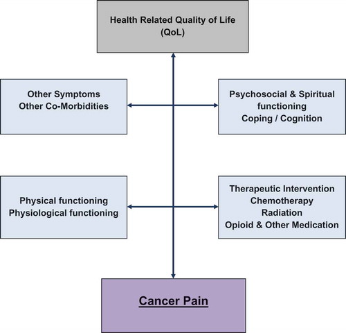 Figure 1. Cancer pain in the context of health-related quality of life.