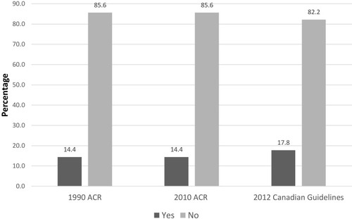 Figure 2 Participants’ knowledge and awareness of three common FM practice guidelines.