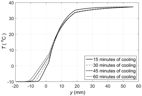Figure 7. Temperature distribution across PCM pad and tissue layers when the skin surface is in contact with a 2 cm thick solid pad of PCM 10 initially at −10 °C: — after 15 min of cooling, – – after 30 min of cooling, – · – after 45 min of cooling, ··· after 60 min of cooling.