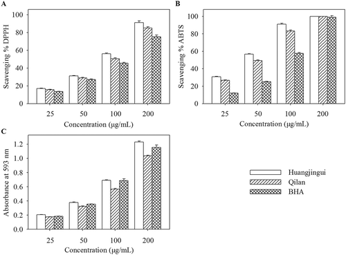 Figure 4. Antioxidant activity of the proanthocyanidins in leaves of Huangjingui and Qilan cultivars: (A) DPPH radical scavenging activity; (B) ABTS radical scavenging activity; (C) Ferric reducing antioxidant power (FRAP).