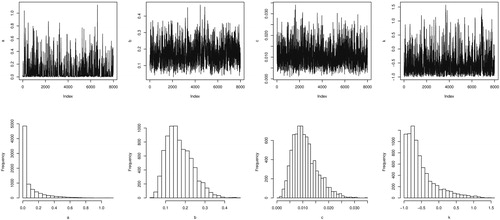 Figure 2. Simulated values and histogram of the parameters a, b, c, and k.