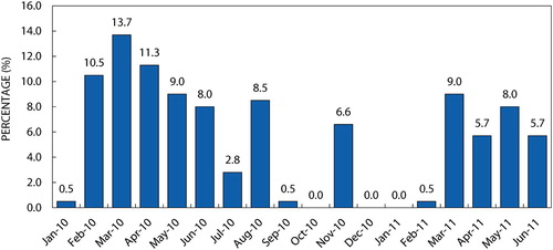 Figure 1: Percentage of patients presenting at the emergency department for treatment of deliberate self-poisoning during the study period (n = 212).