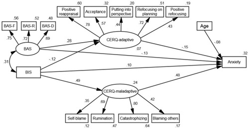 Figure 2 Mediation of the relationship between BIS/BAS and anxiety through CERQ-adaptive and CERQ-maladaptive. Path coefficients were standardized. Observed variables are represented by ovals and latent variables by rectangles.