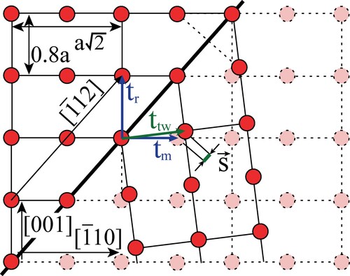 Figure A1. Geometry of mirror-type twin in fct lattice with lattice constants a and c.