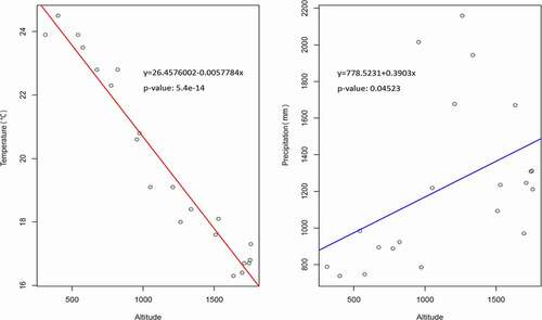 Figure 3. Correlation of temperature and precipitation in altitudal gradients