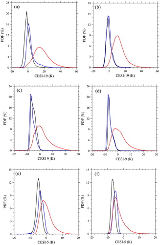 Fig. 11. Probability distributions of (a, b) CESI-19, (c, d) CESI-9, and (e, f) CESI-5 under clear skies (black), water clouds (blue) and ice clouds (red) from AIRS-CrIS overlapped data points between 60°S and 60°N at ascending (left panels) and descending (right panels) nodes on 22 January 2016.