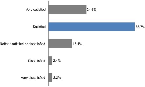 Figure 3 Participant satisfaction with IT security (n=582).