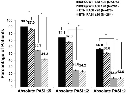 Figure 2. Absolute PASI ≤5, PASI ≤2, and PASI ≤1 by baseline psoriasis severity at Week 12 (NRI). ETN: etanercept; IXEQ2W: ixekizumab 80 mg every 2 weeks; N: total number of patients; NRI: non-responder imputation; PASI: Psoriasis Area and Severity Index. *p < .001, IXEQ2W vs. ETN.