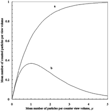 FIG. 1 Measured concentration dependency on loading: a—in accordance with EquationEquation (3); b—in accordance with Pisani and Thomson's EquationEquation (5).