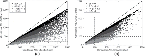 Figure 5. Conditional in-control ARL of the CUSUM chart vs. the Shewhart chart. Both charts are based on estimated parameters when m = 50 subgroups of size n are used.