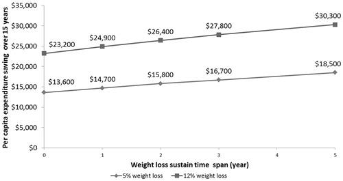 Figure 5. Length of sustained weight loss on per capita medical savings over 15 years