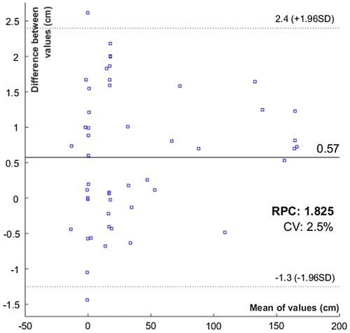 Figure 2 Bland-Altman plot, difference against test measurement with 95% limits of agreement (--- lines).