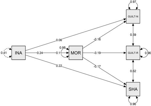 Figure 2 Visualization of mediation analysis results predicting moral emotions (N = 978).
