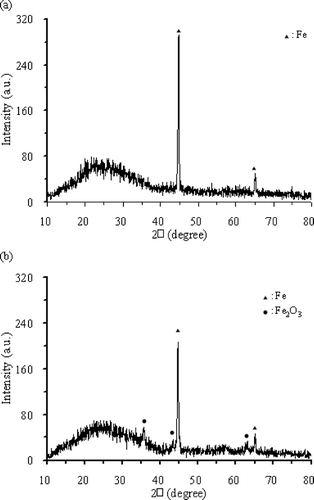 Figure 2. XRD spectra synthesis of (a) original ZVI particles and (b) ZVI particles subject to 700 W microwave irradiation for 60 sec.
