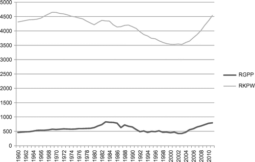 Figure 2. Real GDP per person, and real capital stock per worker for Ethiopia, 1960–2011 (in 2005 PPP$; national accounts).Notes: RGPP = real GDP per worker (bottom line). RKPW = real capital stock per worker (top line).Source: Penn World Tables 8.0, http://www.rug.nl/research/ggdc/data/pwt/.