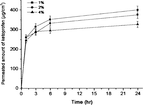 FIG. 5  Effect of oil content in emulsion on permeation of ketoprofen through mice skin. (mean ± SD, n = 3).
