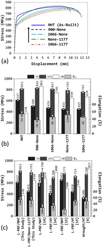 Figure 2. Tensile test results for L-PBF Hastelloy X superalloy in various heat treatments: (a) engineering stress - displacement curves and (b) the corresponding column charts for YS, UTS, HR and EL. Selected data from (b) is compared with L-PBF as well as wrought data from literature in (c).