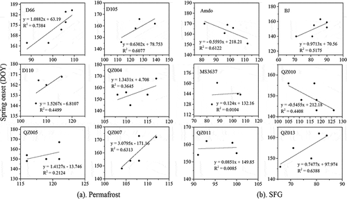 Figure 6. Correlations between spring onset and surface soil-thaw onset in permafrost (A) and SFG areas (B). Thaw onset was derived from observed upper soil temperature at CAMP-Tibet sites (4 cm, 1997–2007) and QZ sites (10 cm, 2009–2015) with some data missing, and spring onset was derived from the MODIS EVI. The spring onset derived from EVI was consistent with the thaw onset at the specific site