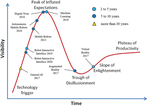 Figure 10. Technologies and hype status along Gartner Hype Cycle.